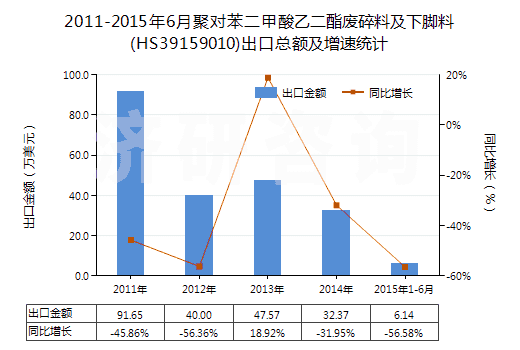 2011-2015年6月聚對(duì)苯二甲酸乙二酯廢碎料及下腳料(HS39159010)出口總額及增速統(tǒng)計(jì) 2011-2015年6月聚對(duì)苯二甲酸乙二酯廢碎料及下腳料(HS39159010)出口總額及增速統(tǒng)計(jì)